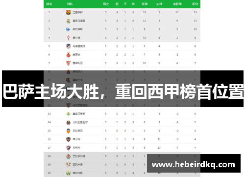 巴萨主场大胜，重回西甲榜首位置